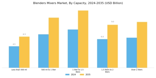 Blenders Mixers Market Segment Image 1