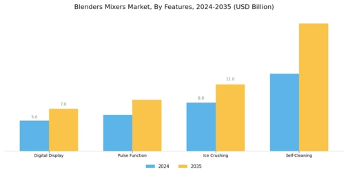 Blenders Mixers Market Segment Image 3