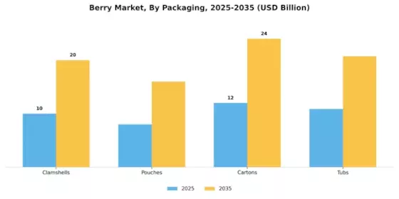 Berrie Market Segment Image 3