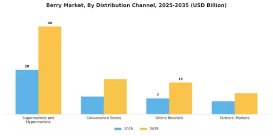 Berrie Market Segment Image 4