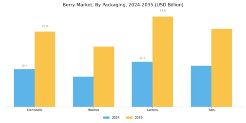 Berrie Market Segment Image 3