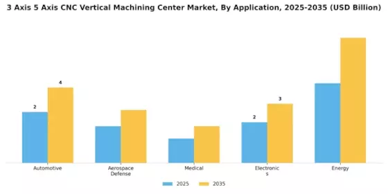 3 Axis 5 Axis Cnc Vertical Machining Center Market Segment Image 0