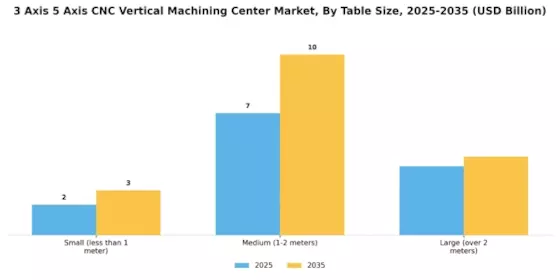 3 Axis 5 Axis Cnc Vertical Machining Center Market Segment Image 3