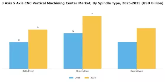 3 Axis 5 Axis Cnc Vertical Machining Center Market Segment Image 4