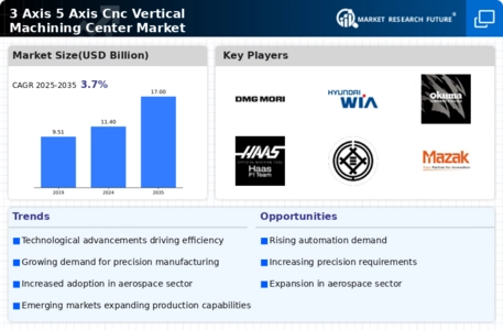 3 Axis 5 Axis Cnc Vertical Machining Center Market Infographic