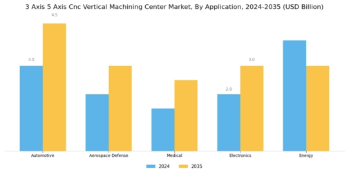 3 Axis 5 Axis Cnc Vertical Machining Center Market Segment Image 0