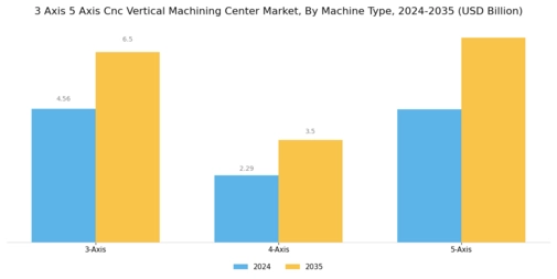 3 Axis 5 Axis Cnc Vertical Machining Center Market Segment Image 1