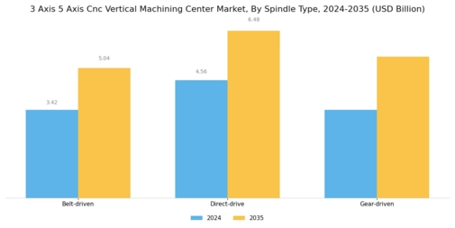 3 Axis 5 Axis Cnc Vertical Machining Center Market Segment Image 4
