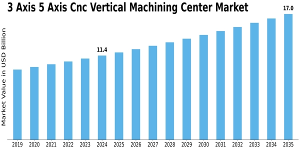 3 Axis 5 Axis Cnc Vertical Machining Center Market Size