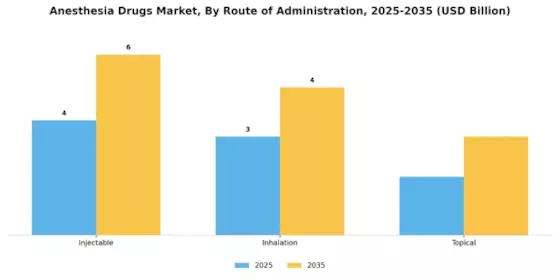 Anesthesia Drugs Market Segment Image 2