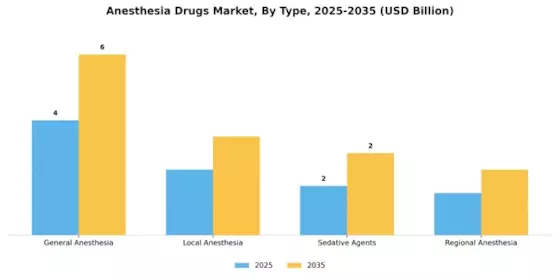 Anesthesia Drugs Market Segment Image 3