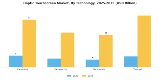 Haptic Touchscreen Market Segment Image 0