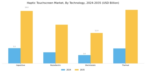 Haptic Touchscreen Market Segment Image 0