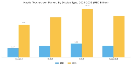 Haptic Touchscreen Market Segment Image 1