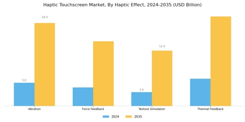 Haptic Touchscreen Market Segment Image 3