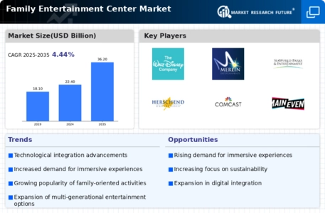 Family Entertainment Center Market Infographic