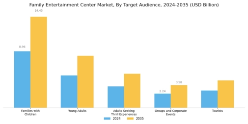 Family Entertainment Center Market Segment Image 1