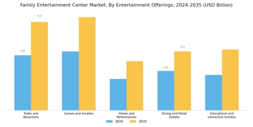 Family Entertainment Center Market Segment Image 2
