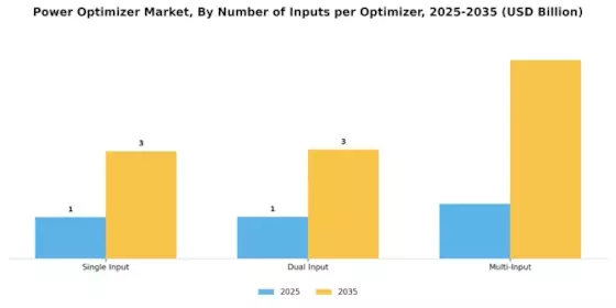 Power Optimizer Market Segment Image 1