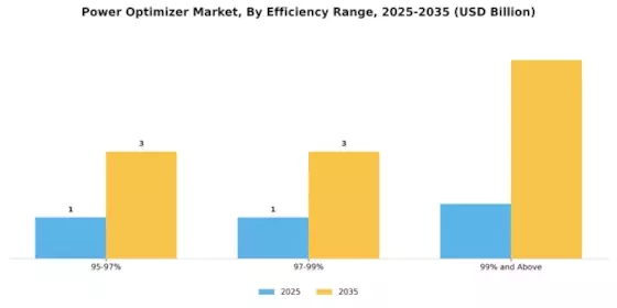Power Optimizer Market Segment Image 4