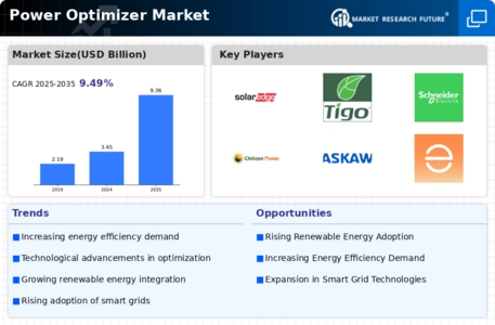 Power Optimizer Market Infographic