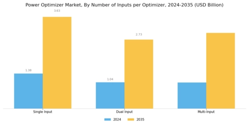 Power Optimizer Market Segment Image 1