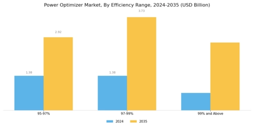 Power Optimizer Market Segment Image 4