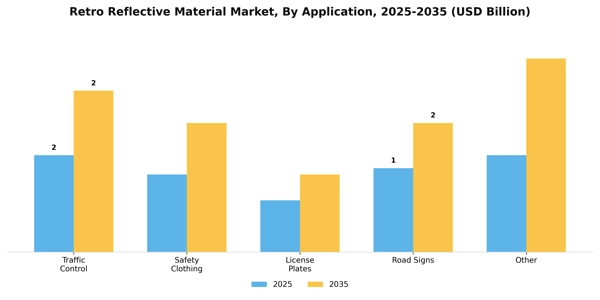 Retro Reflective Material Market Segment Image 0