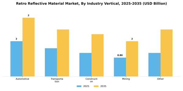 Retro Reflective Material Market Segment Image 2