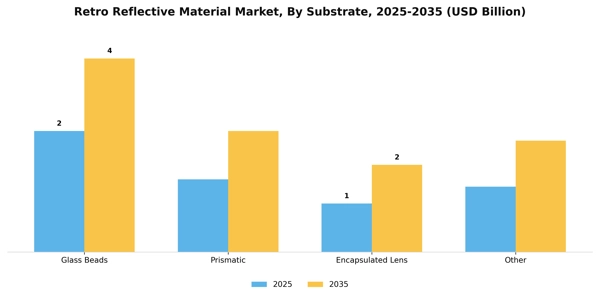 Retro Reflective Material Market Segment Image 4