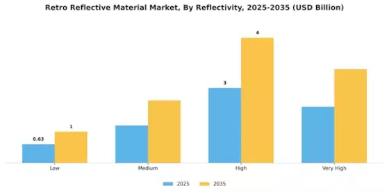 Retro Reflective Material Market Segment Image 0