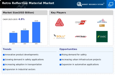 Retro Reflective Material Market Infographic