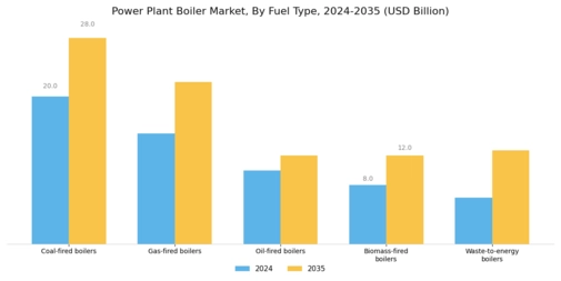 Power Plant Boiler Market Segment Image 0