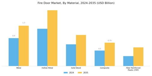 Fire Door Market Segment Image 0