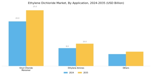 Ethylene Dichloride Market Segment Image 0