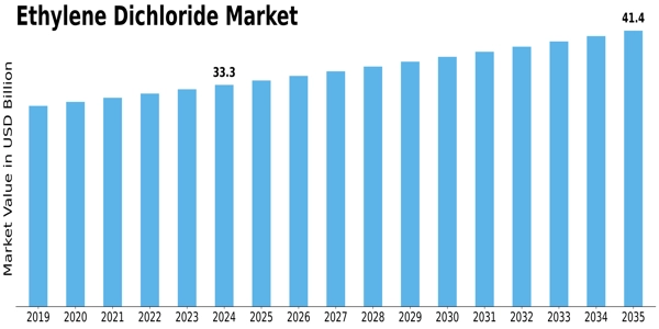 Ethylene Dichloride Market Size