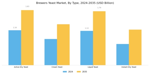 Brewers Yeast Market Segment Image 0