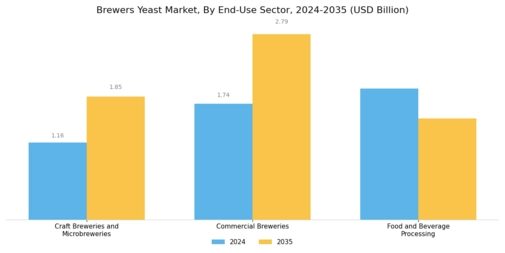 Brewers Yeast Market Segment Image 4