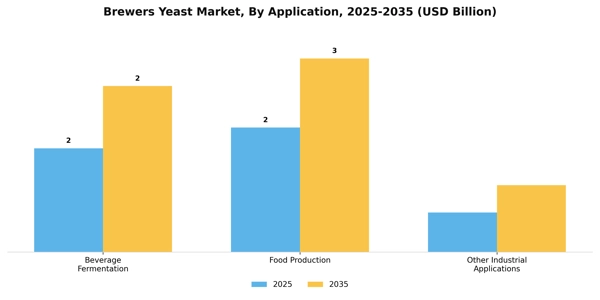 Brewers Yeast Market Segment Image 0
