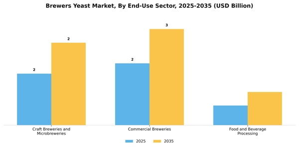 Brewers Yeast Market Segment Image 2