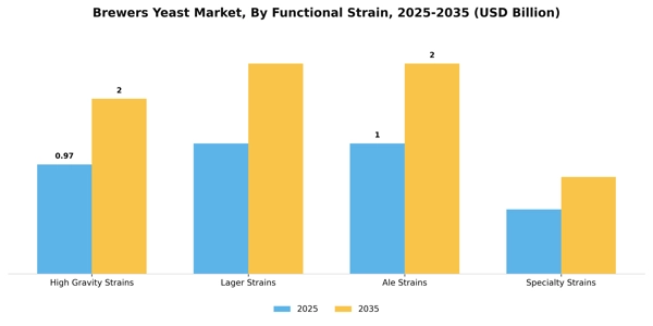 Brewers Yeast Market Segment Image 3