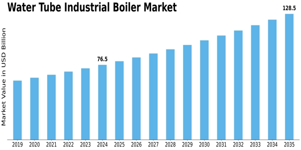 Water Tube Industrial Boiler Market Size