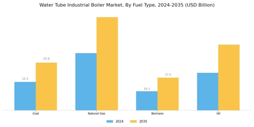 Water Tube Industrial Boiler Market Segment Image 0