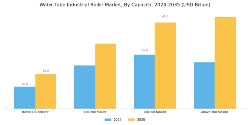 Water Tube Industrial Boiler Market Segment Image 1