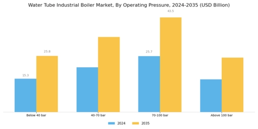 Water Tube Industrial Boiler Market Segment Image 2