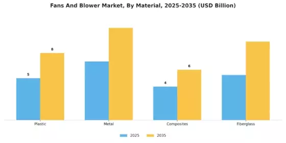 Fans And Blower Market Segment Image 2