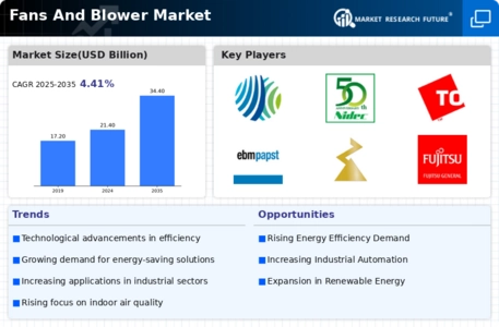 Fans And Blower Market Infographic