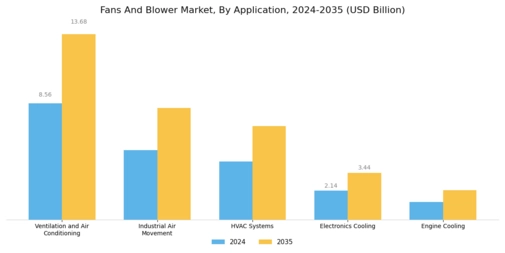 Fans And Blower Market Segment Image 1