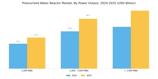 Pressurized Water Reactor Market Segment Image 2