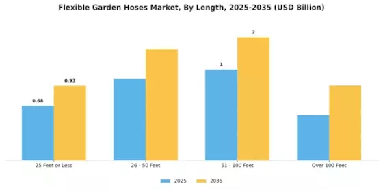 Flexible Garden Hoses Market Segment Image 1